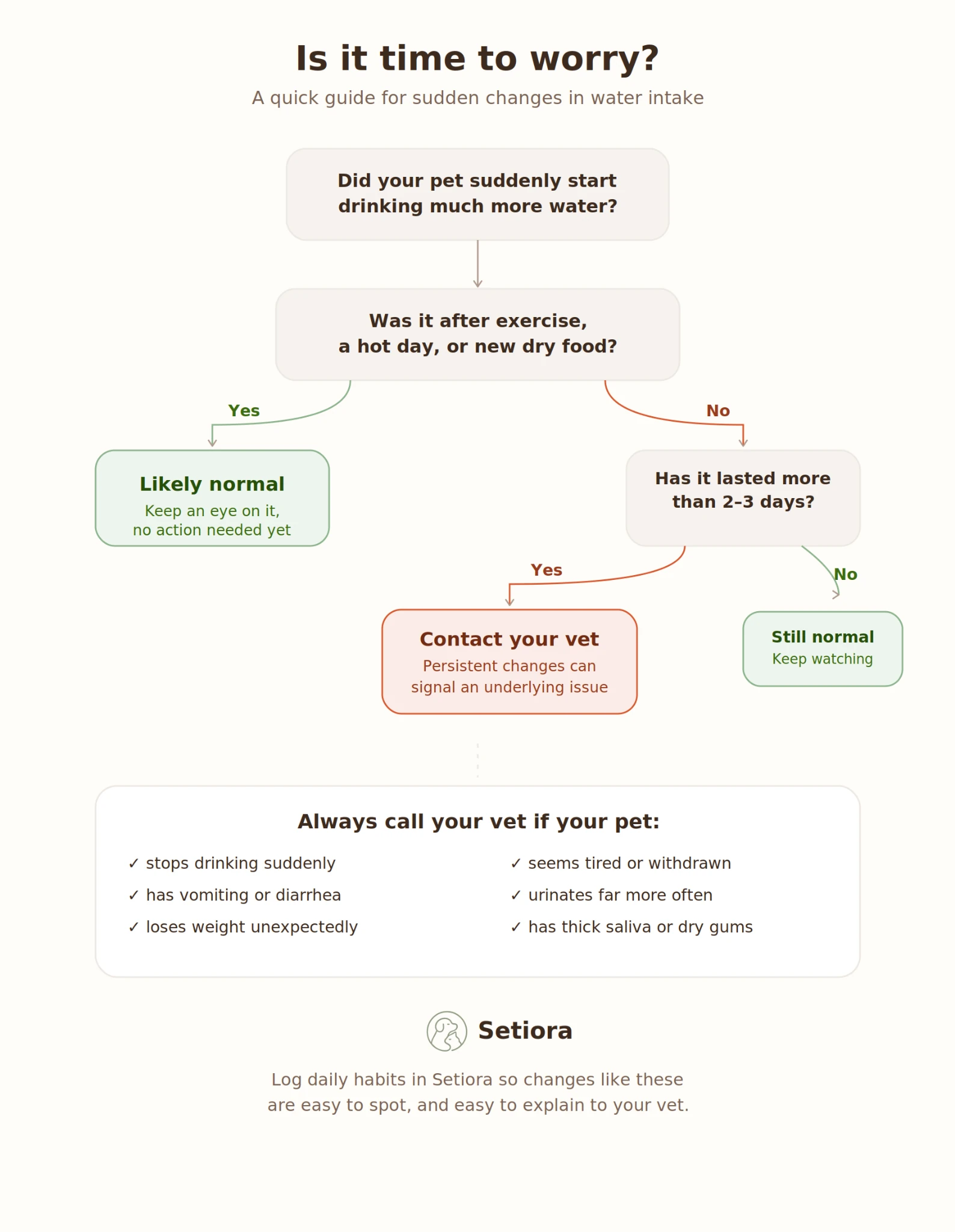 Decision tree for pet water intake changes